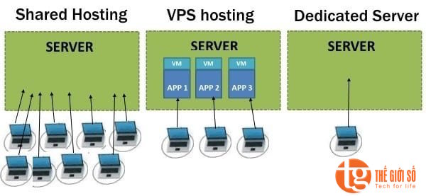Phân biệt giữa Dedicated Server – VPS và Shared Server?